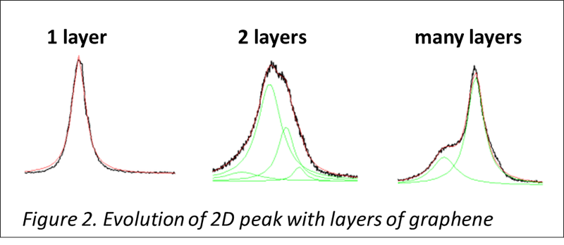 Illustration for article titled Selected topics in graphene, part 3: spectroscopy is telling